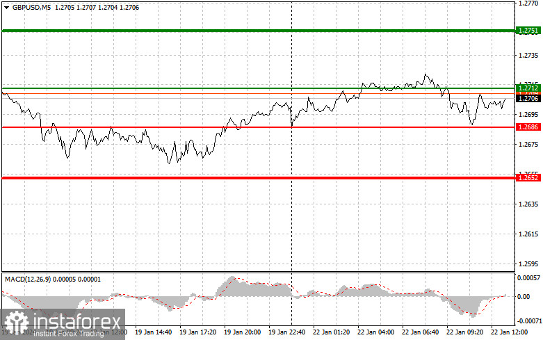  GBPUSD: semplici consigli di trading per i trader principianti il 22 gennaio (sessione americana)