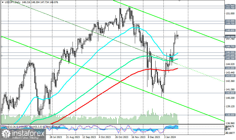 USD/JPY: накануне заседания Банка Японии