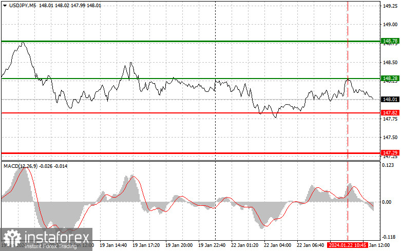 USDJPY: простые советы по торговле для начинающих трейдеров на 22 января (американская сессия)