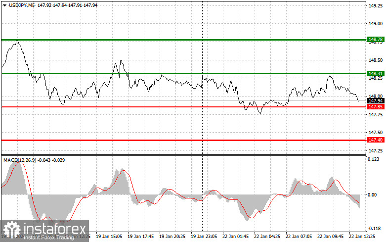  USDJPY: semplici consigli di trading per i trader principianti il 22 gennaio (sessione americana)