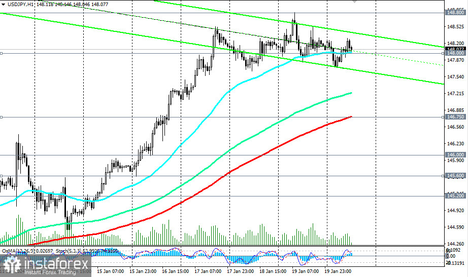 Przegląd USD/JPY. Scenariusze handlowe na 22.01.2024 r.