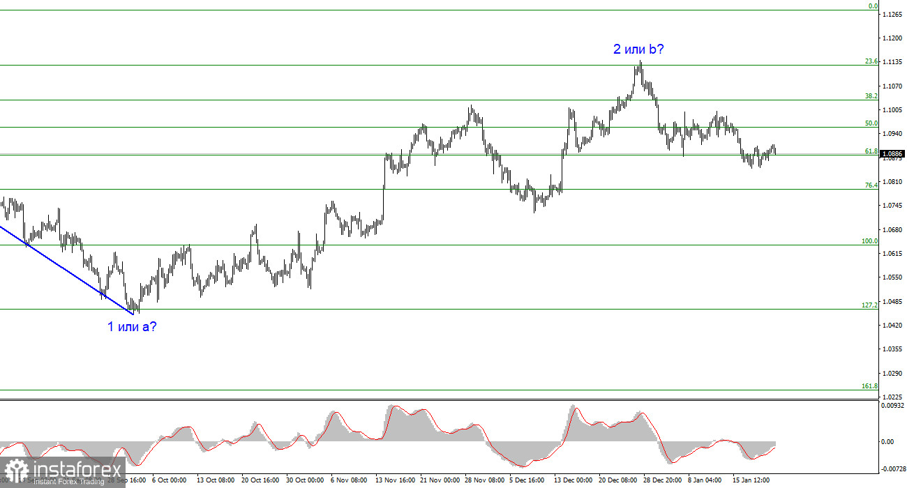 Анализ EUR/USD. 22 января. Евровалюта продолжит снижение