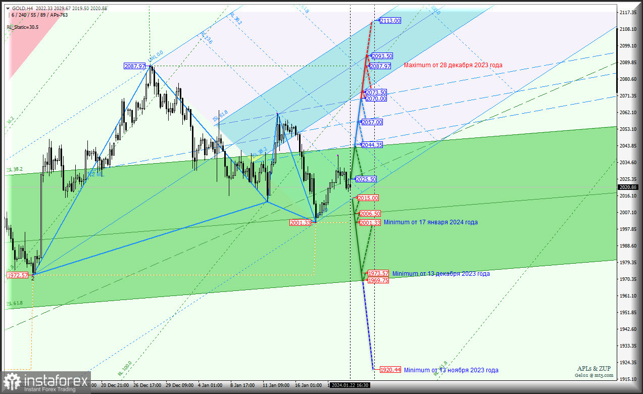 Spot Gold - движение вниз будет иметь продолжение? Комплексный анализ (с анимационной разметкой) - вилы Эндрюса APLs &amp; ZUP - с 23 января 2024 