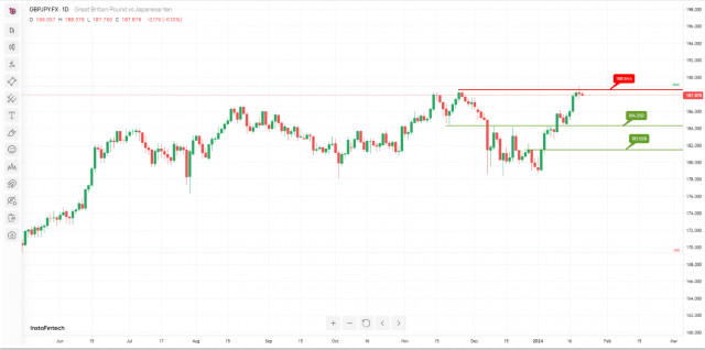  GBP/JPY: è possibile l'inversione ribassista. Previsioni il 22 gennaio 2024