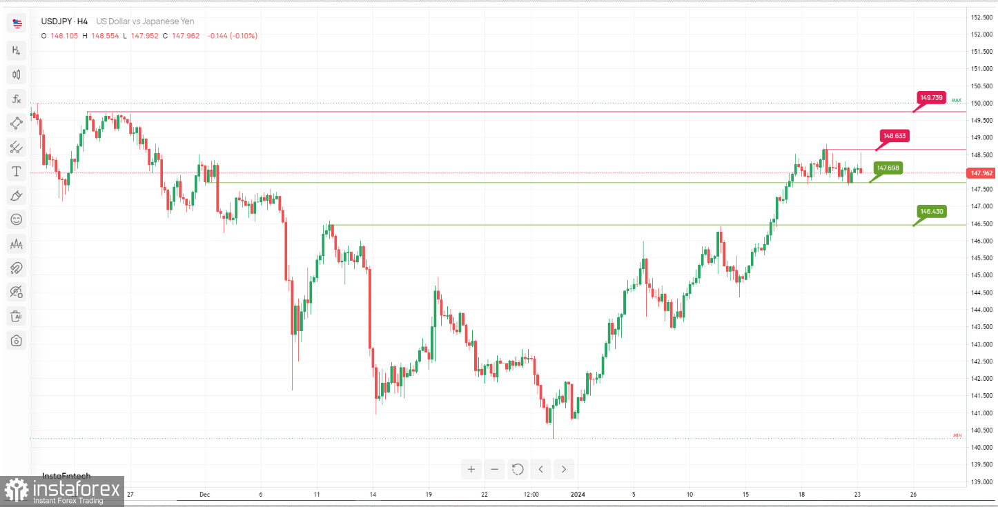 USD/JPY торгуется вблизи уровня сопротивления. Прогноз на 23 января 2024 