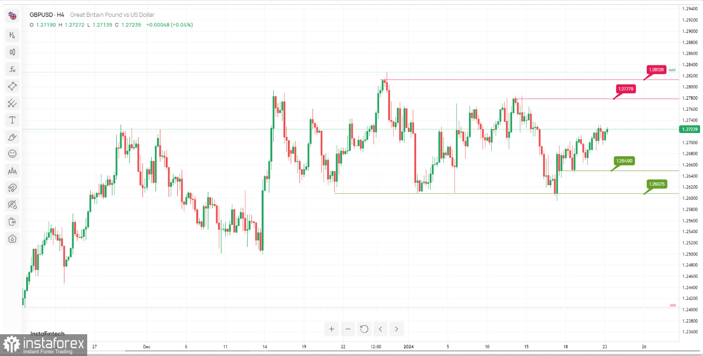  GBP/USD: si prevede che lo slancio rialzista si rafforzerà. Previsioni il 23 gennaio 2024