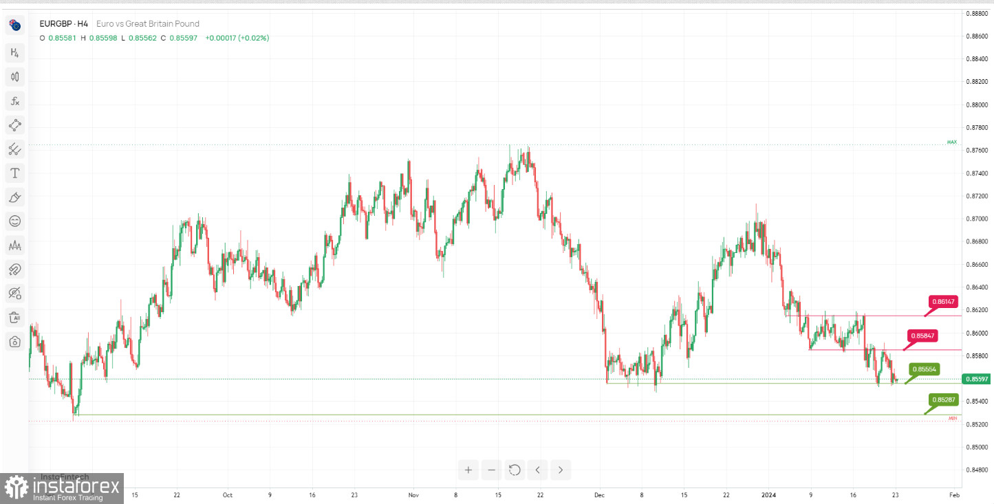 EUR/GBP: возможен бычий отскок. Прогноз на 23 января 2024 