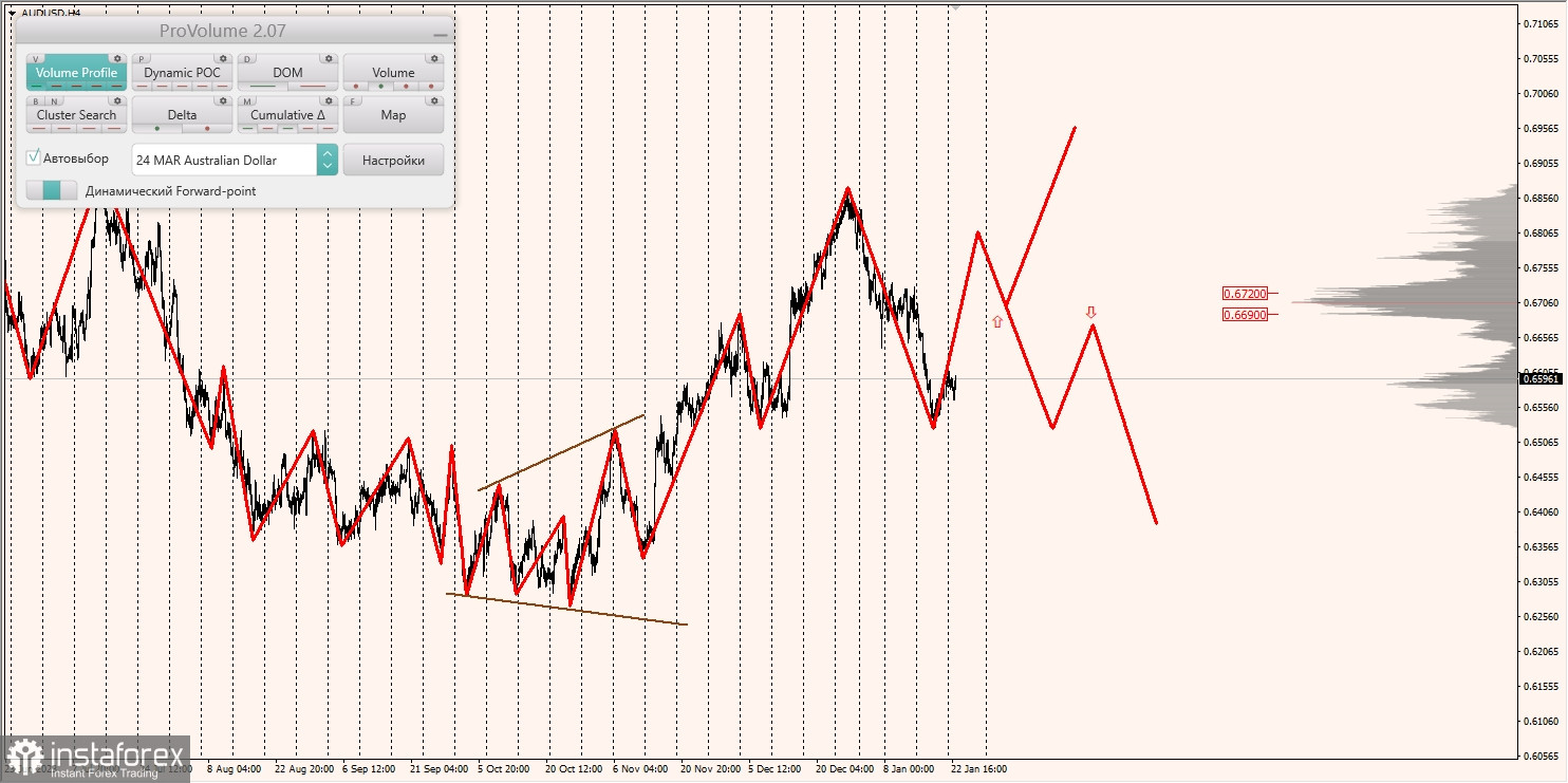 Маржинальные зоны и торговые идеи по AUD/USD, NZD/USD, USD/CAD (23.01.2024)