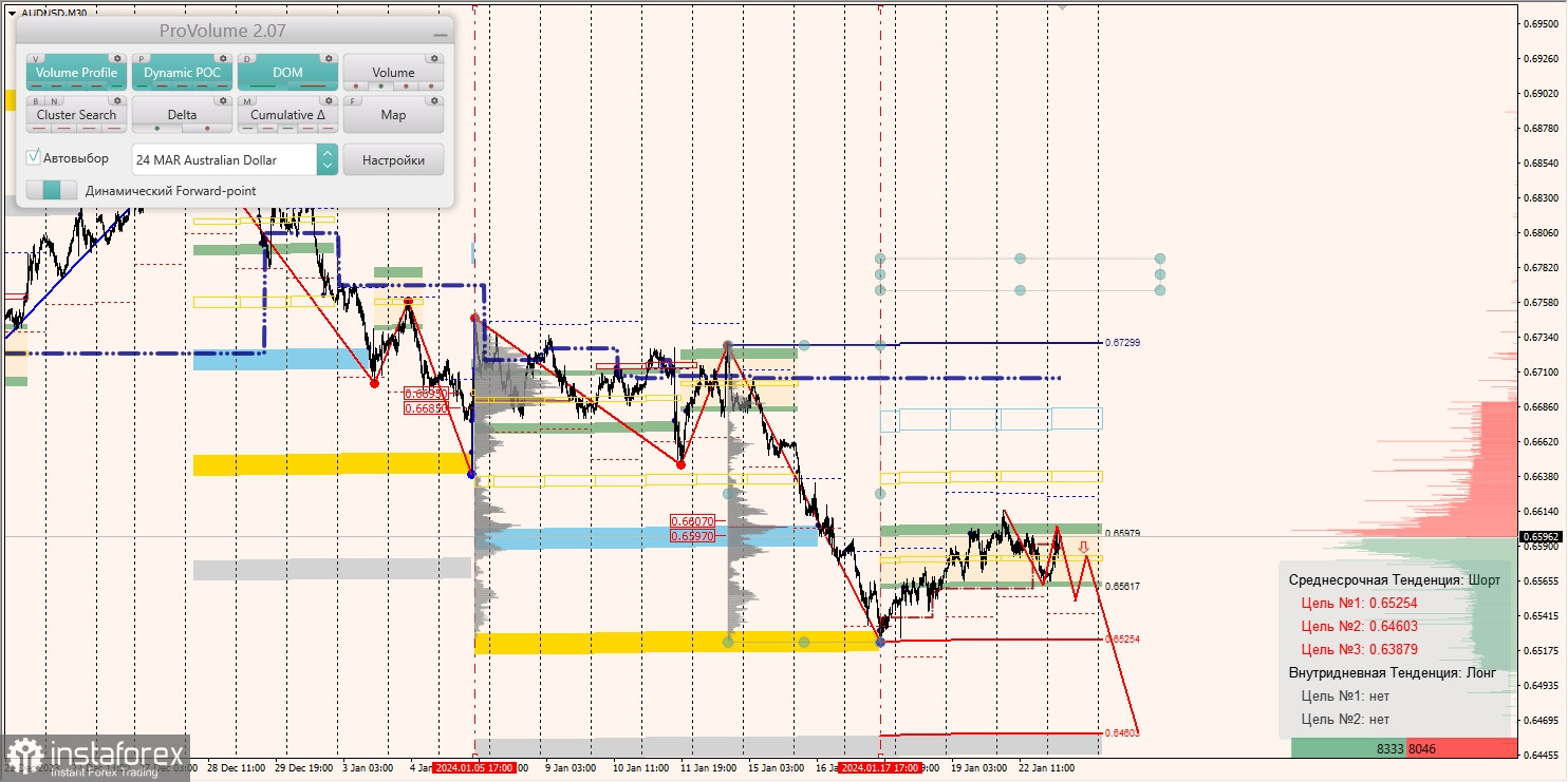 Маржинальные зоны и торговые идеи по AUD/USD, NZD/USD, USD/CAD (23.01.2024)