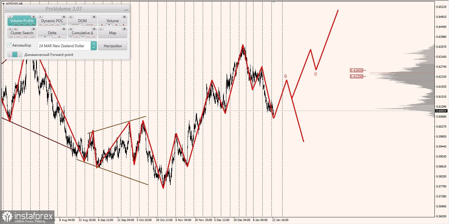 Маржинальные зоны и торговые идеи по AUD/USD, NZD/USD, USD/CAD (23.01.2024)