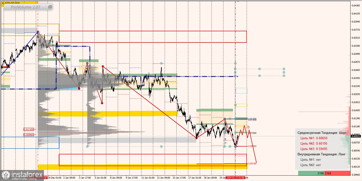Маржинальные зоны и торговые идеи по AUD/USD, NZD/USD, USD/CAD (23.01.2024)