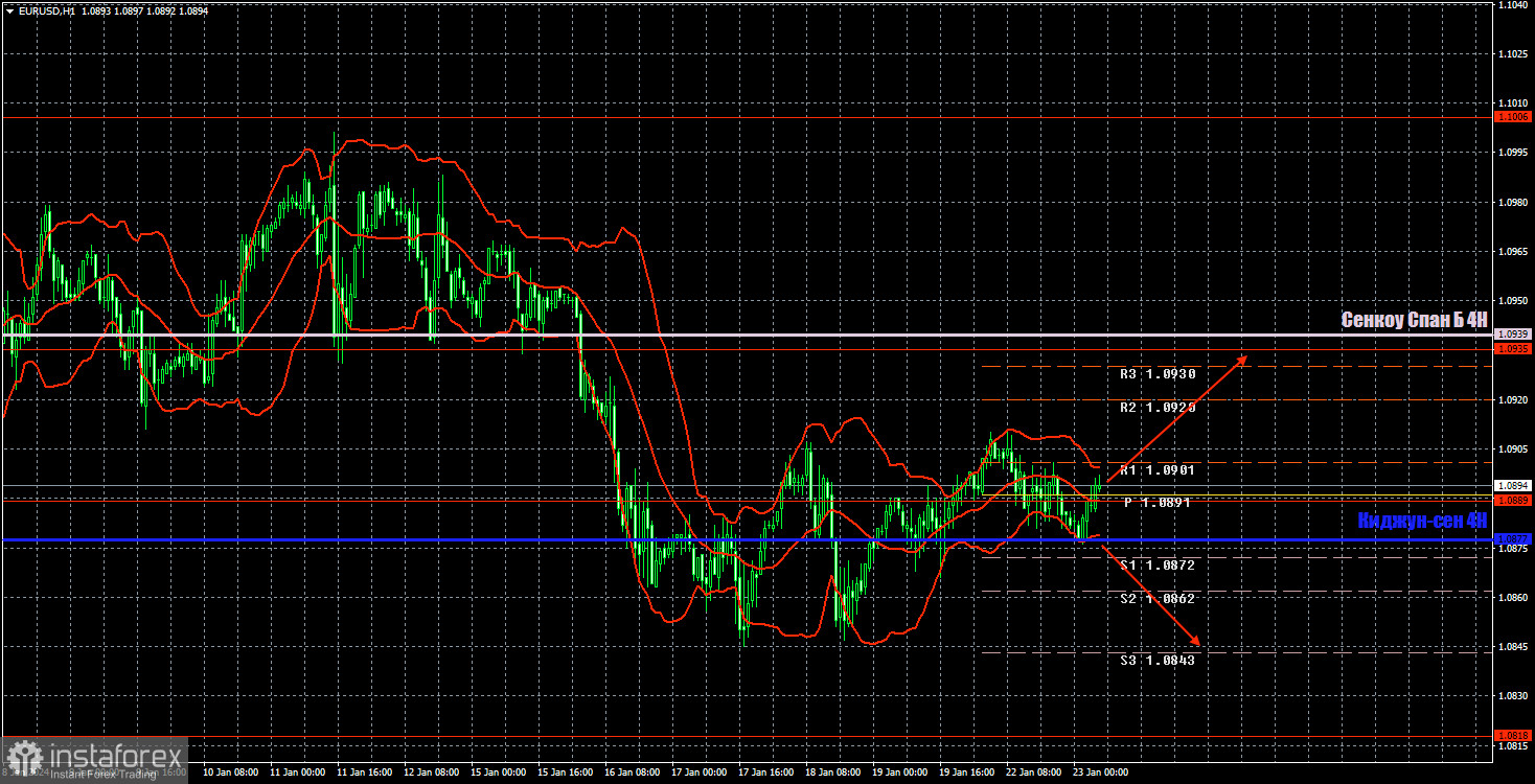 Торговые рекомендации и разбор сделок по EUR/USD на 23 января. Рынок находится в спячке.