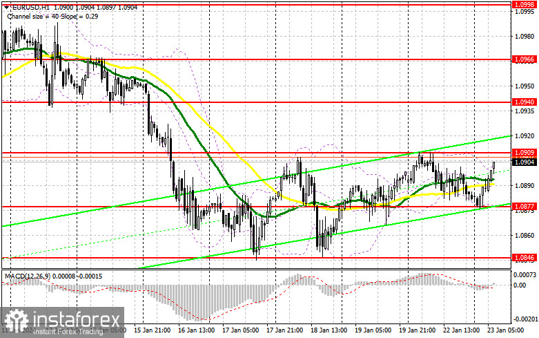 EUR/USD: план на европейскую сессию 23 января. Commitment of Traders COT-отчеты (разбор вчерашних сделок). Евро сохраняет шансы на восстановление