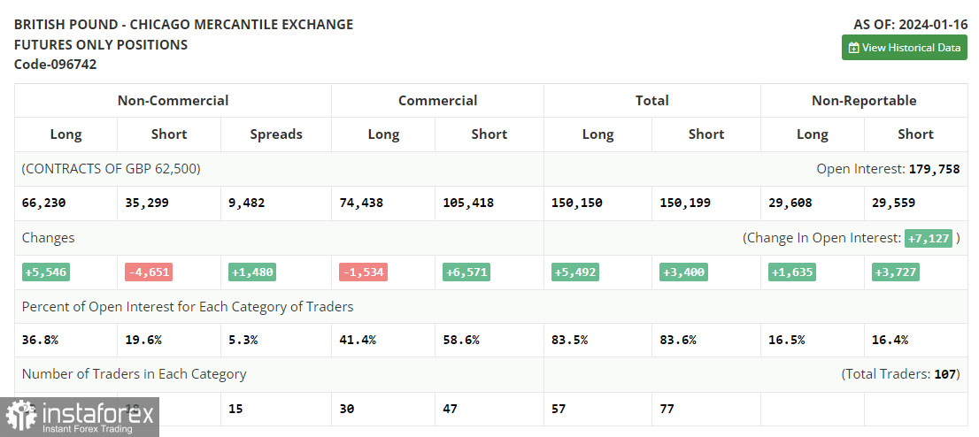 GBP/USD: план на европейскую сессию 23 января. Commitment of Traders COT-отчеты (разбор вчерашних сделок). Фунт продолжает рост