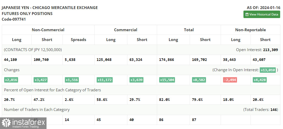 USD/JPY: план на европейскую сессию 23 января. Commitment of Traders COT-отчеты (разбор вчерашних сделок). Иена готова на возврат позиций в паре с долларом