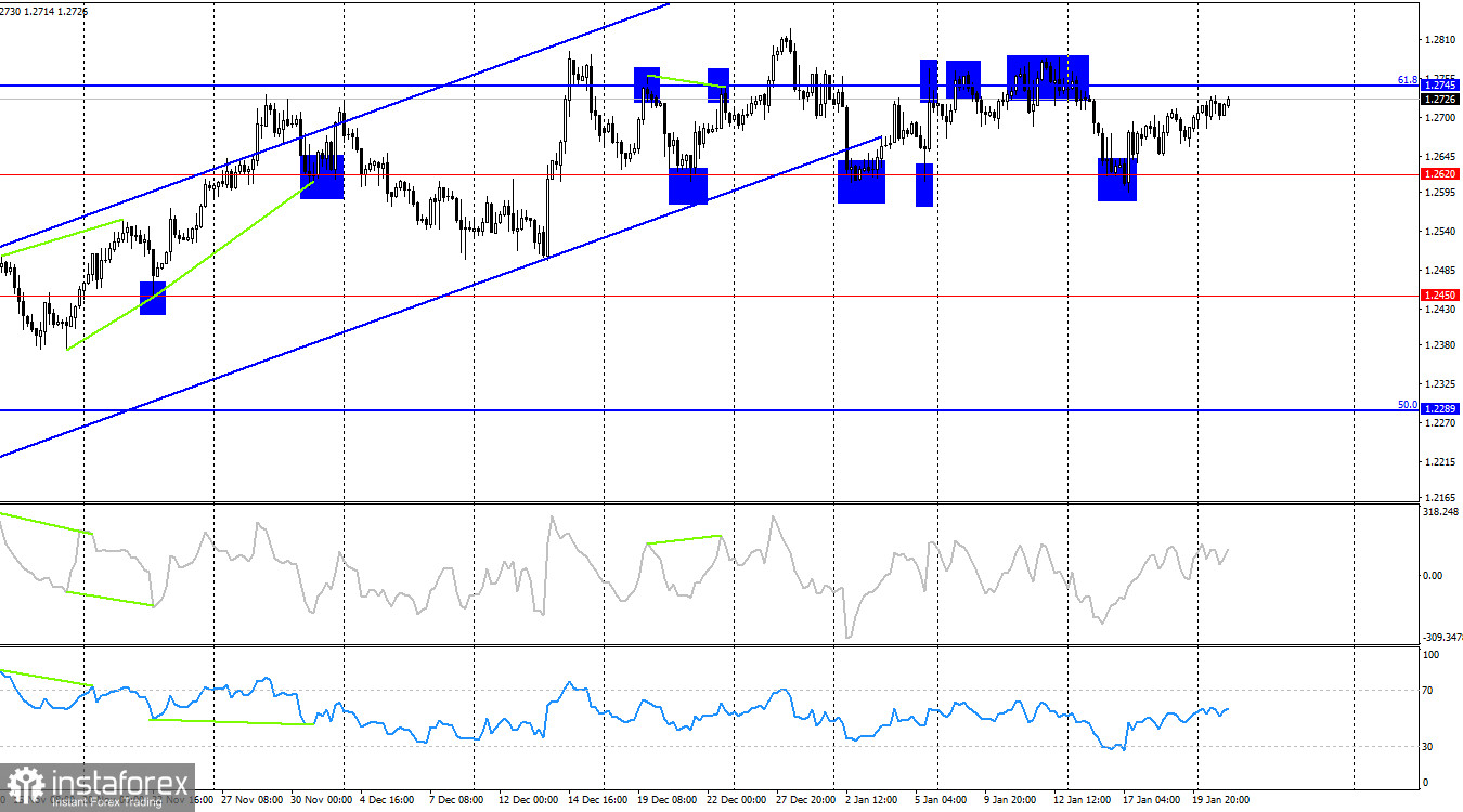 GBP/USD. 23 января. Британец остается в боковике.