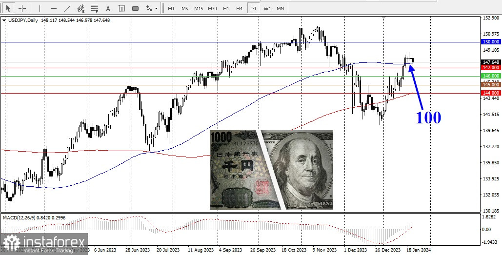 USD/JPY. Обзор, аналитика