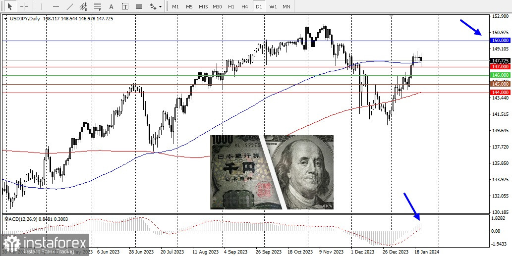 USD/JPY. Обзор, аналитика