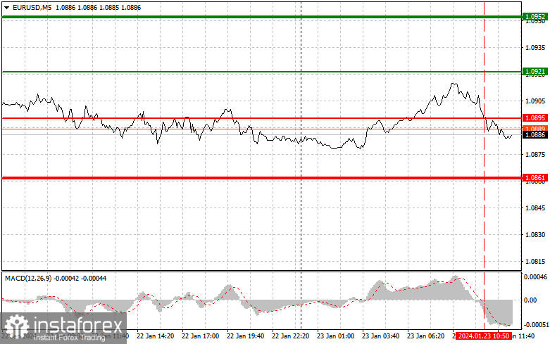  EURUSD: semplici consigli di trading per i trader principianti il 23 gennaio (sessione americana)