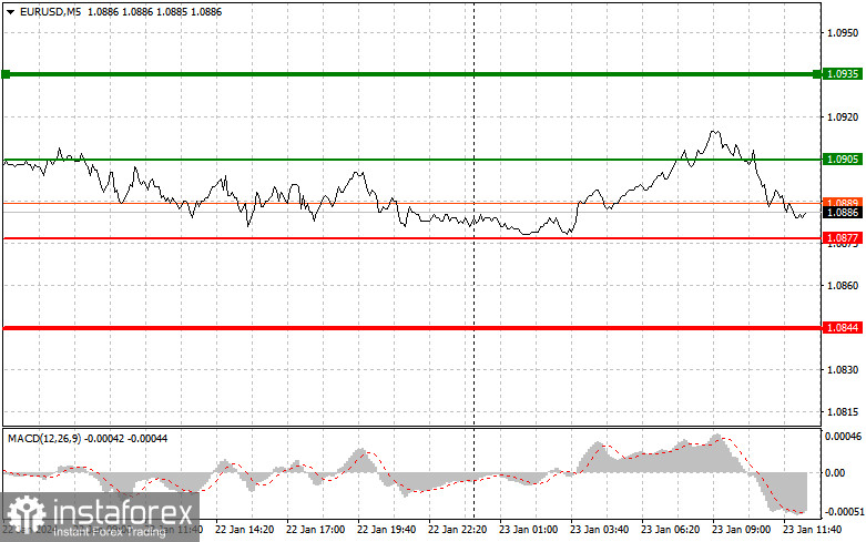  EURUSD: semplici consigli di trading per i trader principianti il 23 gennaio (sessione americana)