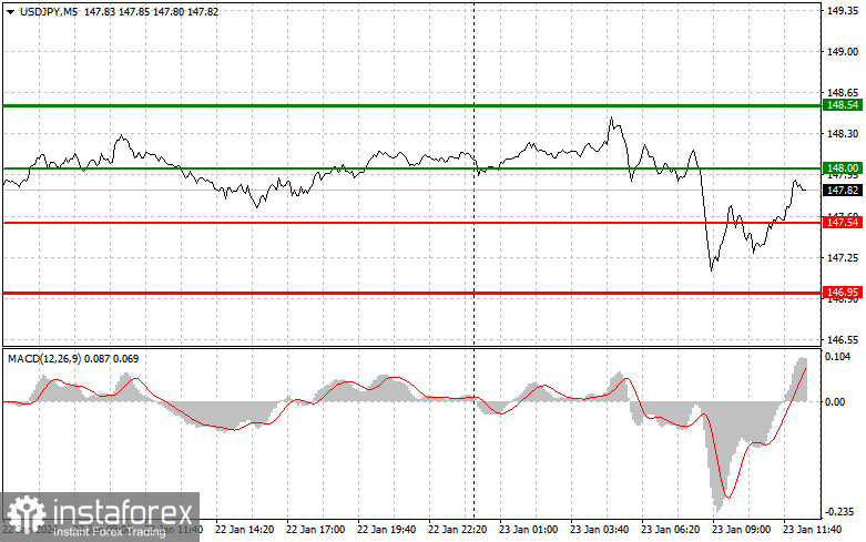 USDJPY: простые советы по торговле для начинающих трейдеров на 23 января (американская сессия)