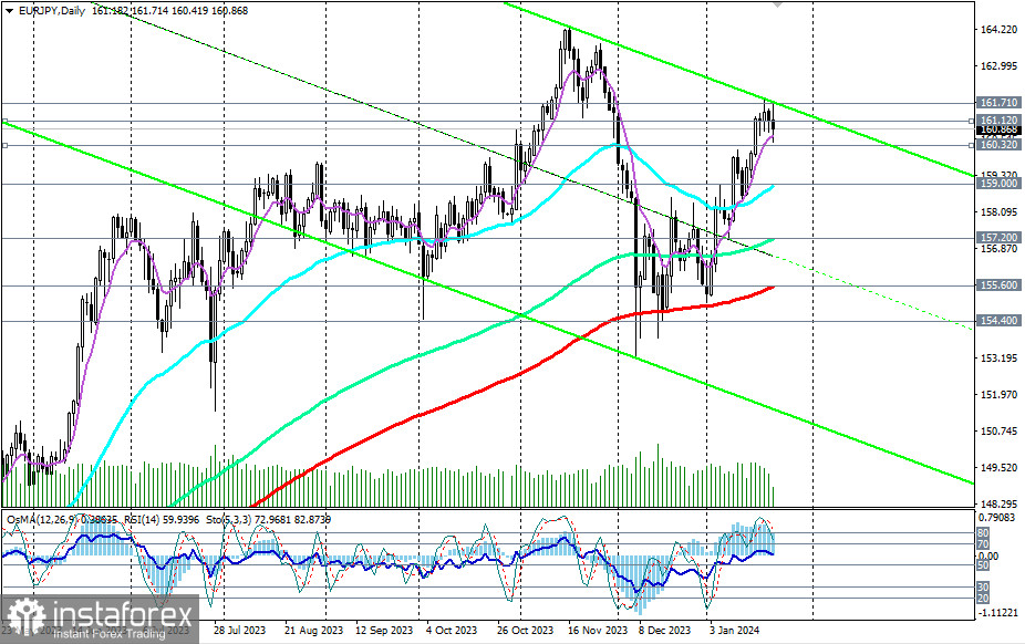 EUR/JPY: заседания Банка Японии и ЕЦБ, состоявшееся и предстоящее