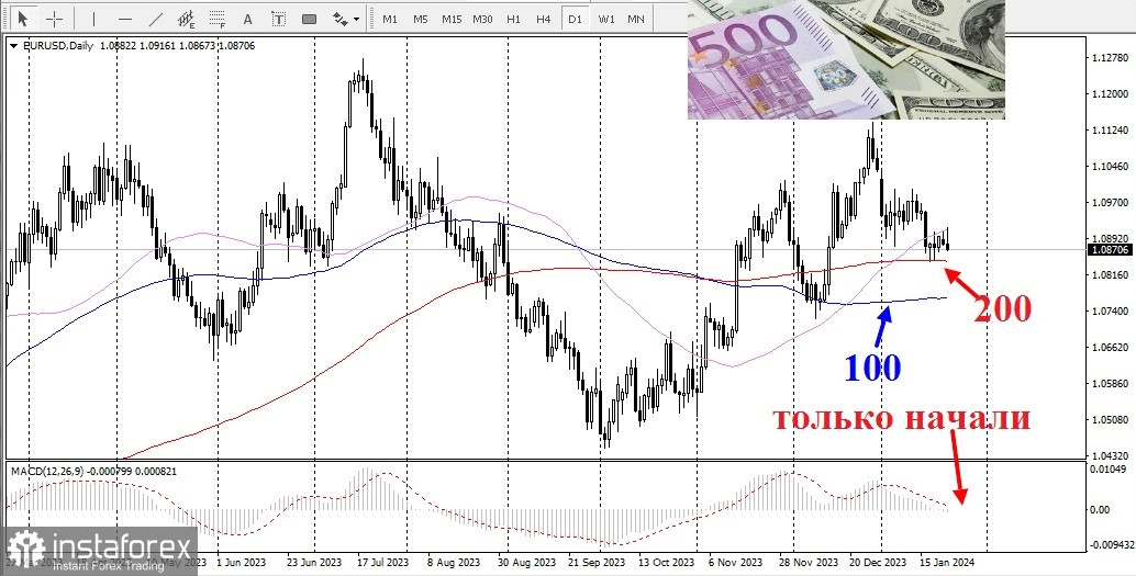 EUR/USD. Обзор, аналитика