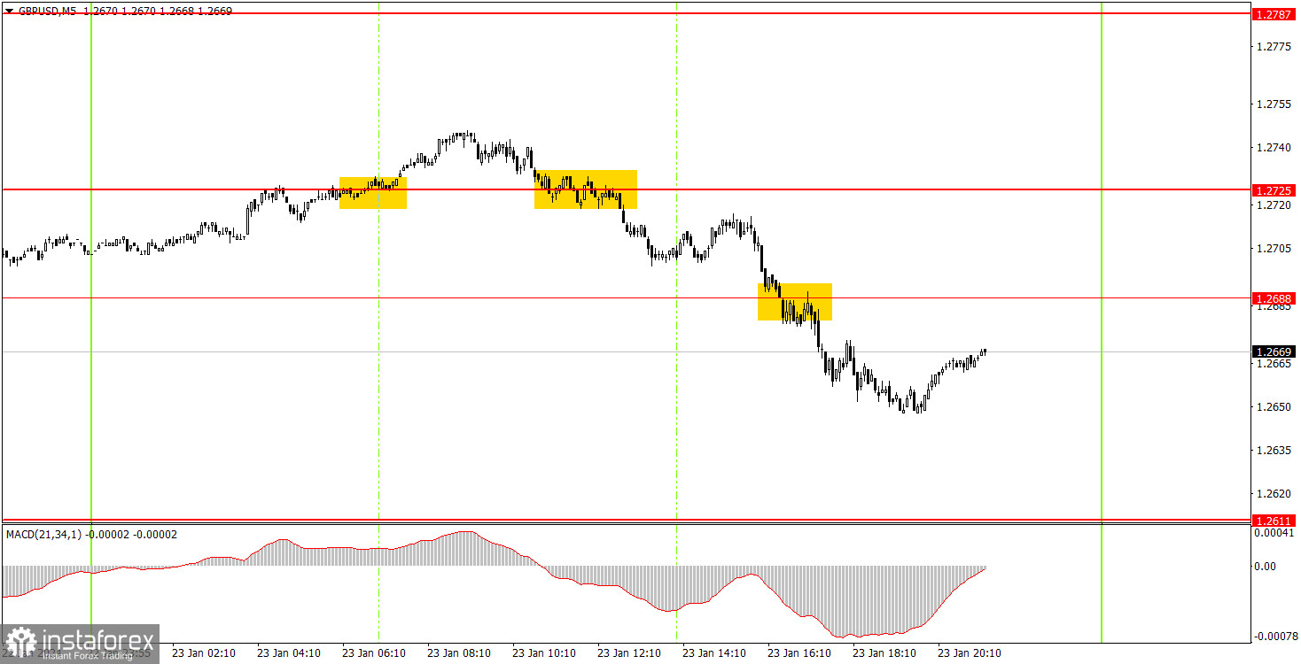 Как торговать валютную пару GBP/USD 24 января. Простые советы и разбор сделок для новичков