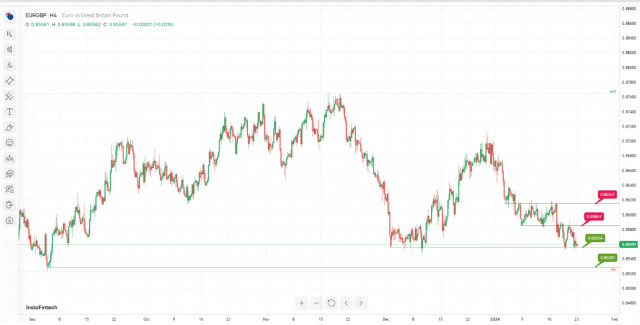  EUR/GBP: è possibile un rimbalzo rialzista. Previsioni il 23 gennaio 2024