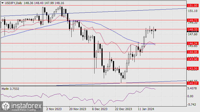 Прогноз по USD/JPY на 24 января 2024 года