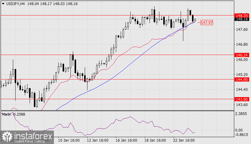 Прогноз по USD/JPY на 24 января 2024 года