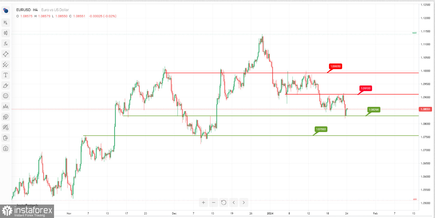  EUR/USD: è possibile un rimbalzo rialzista. Previsioni il 24 gennaio 2024