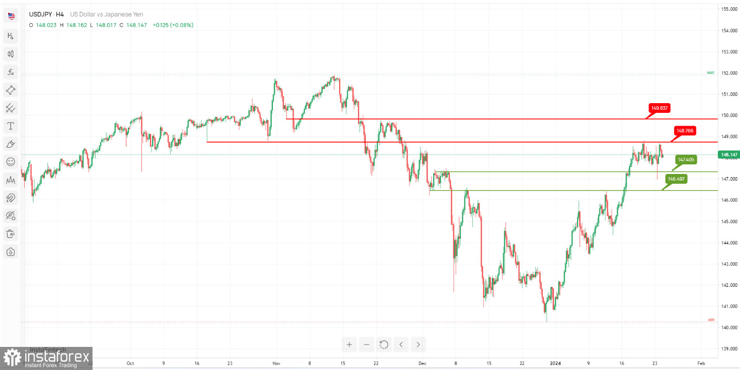  USD/JPY: si prevede lo sviluppo di uno slancio ribassista. Previsioni il 24 gennaio 2024