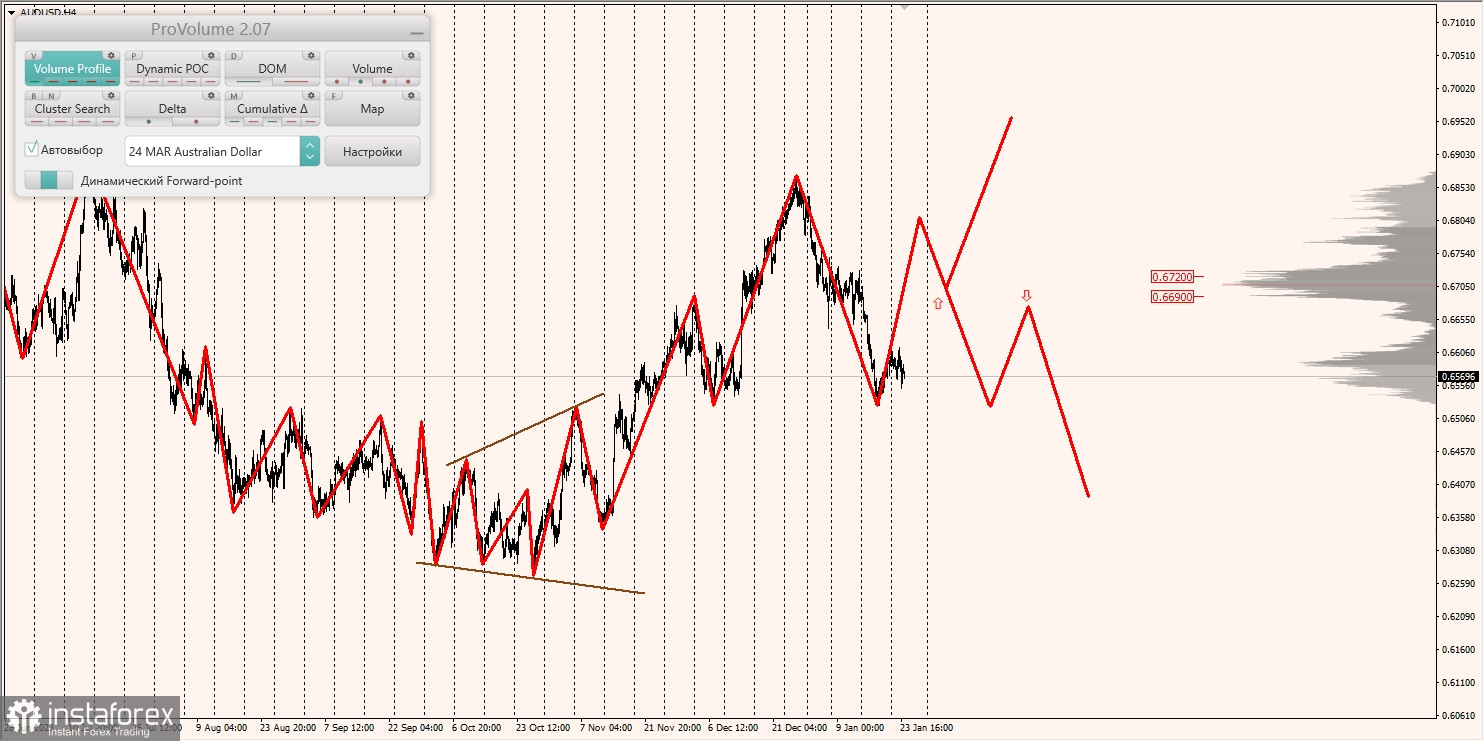 Маржинальные зоны и торговые идеи по AUD/USD, NZD/USD, USD/CAD (24.01.2024)