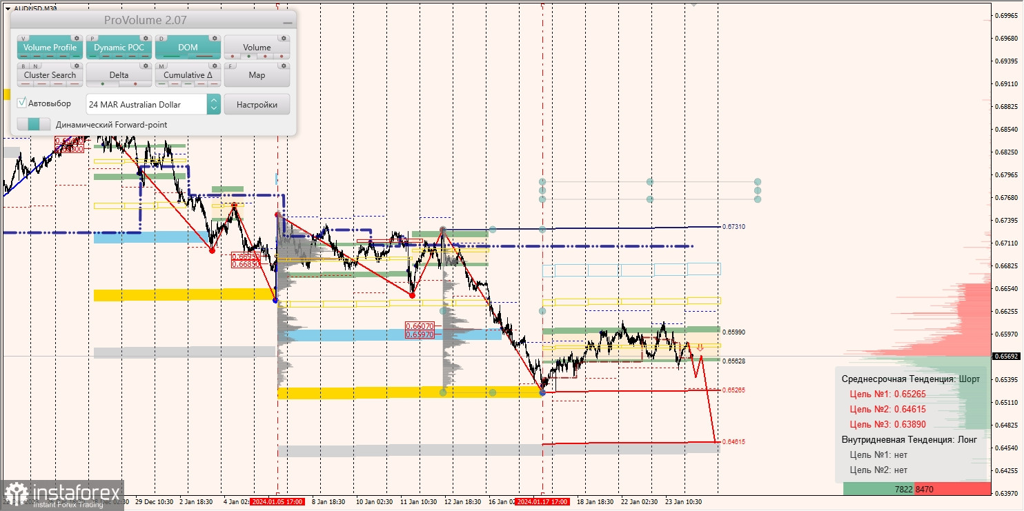 Маржинальные зоны и торговые идеи по AUD/USD, NZD/USD, USD/CAD (24.01.2024)