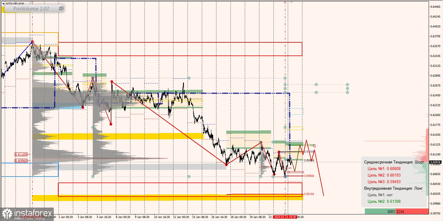 Маржинальные зоны и торговые идеи по AUD/USD, NZD/USD, USD/CAD (24.01.2024)
