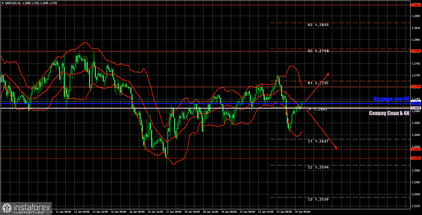 Торговые рекомендации и разбор сделок по GBP/USD на 24 января. Фунт последовал за евро, но падение может быть недолгим