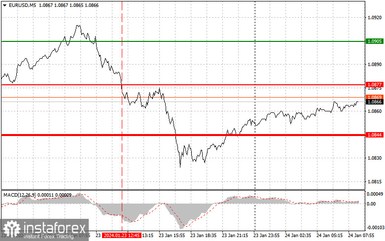 EURUSD: простые советы по торговле для начинающих трейдеров на 24 января. Разбор вчерашних сделок на Форекс