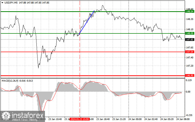 USD/JPY: Proste wskazówki dla początkujących traderów na 24 stycznia