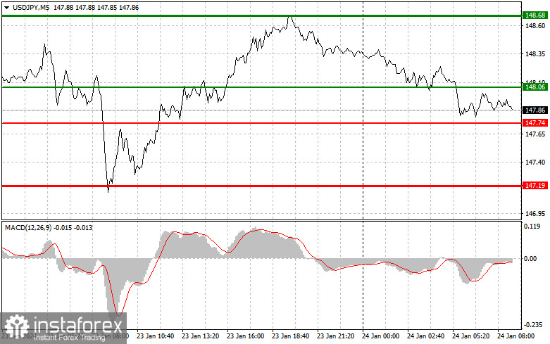 USD/JPY: Proste wskazówki dla początkujących traderów na 24 stycznia