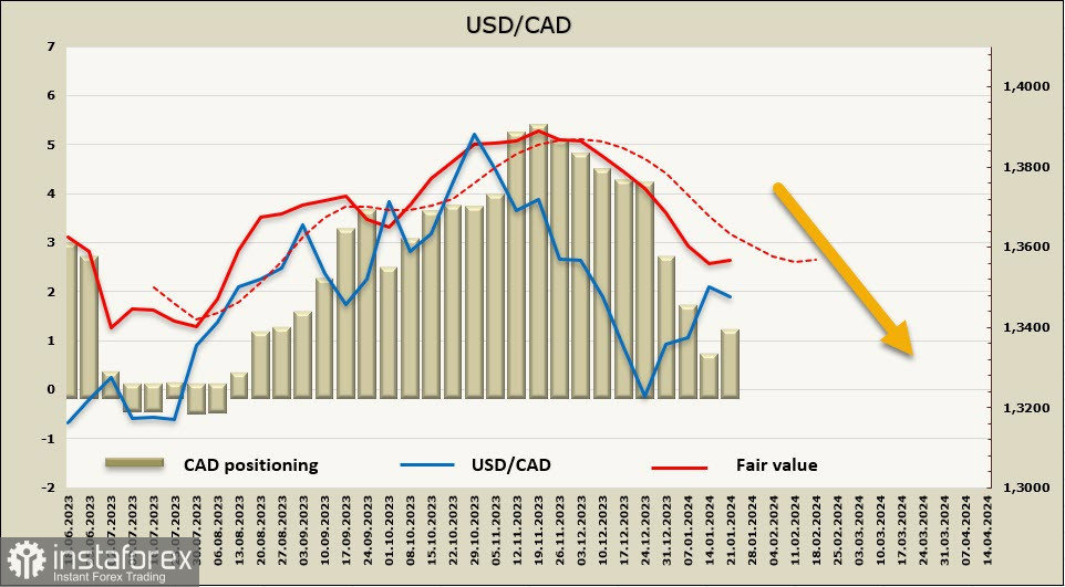 Рынки ждут новых данных. Обзор USD, CAD, JPY