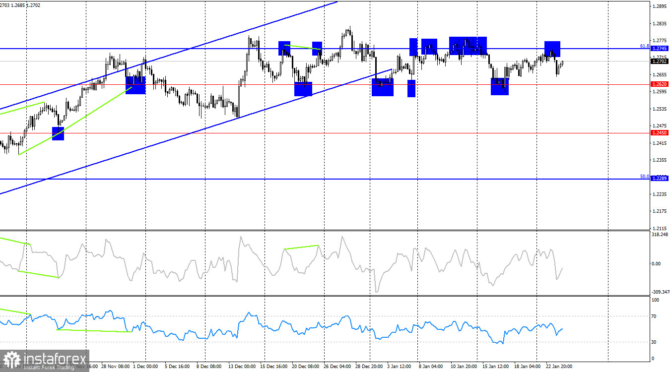 GBP/USD. 24 января. Британец готовится к новому падению?