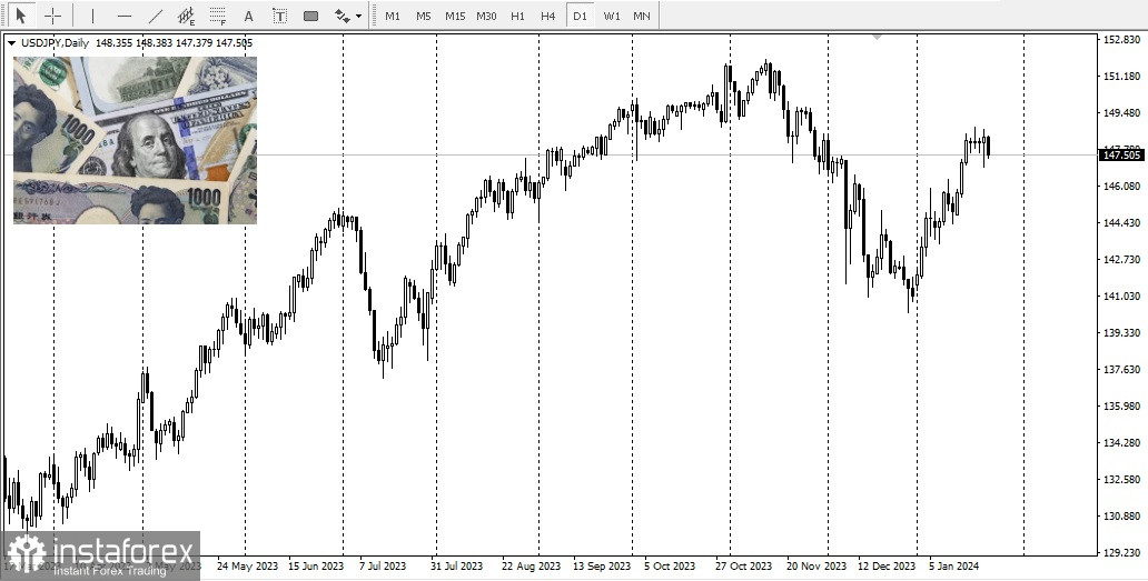 USD/JPY. Panoramica, analisi 