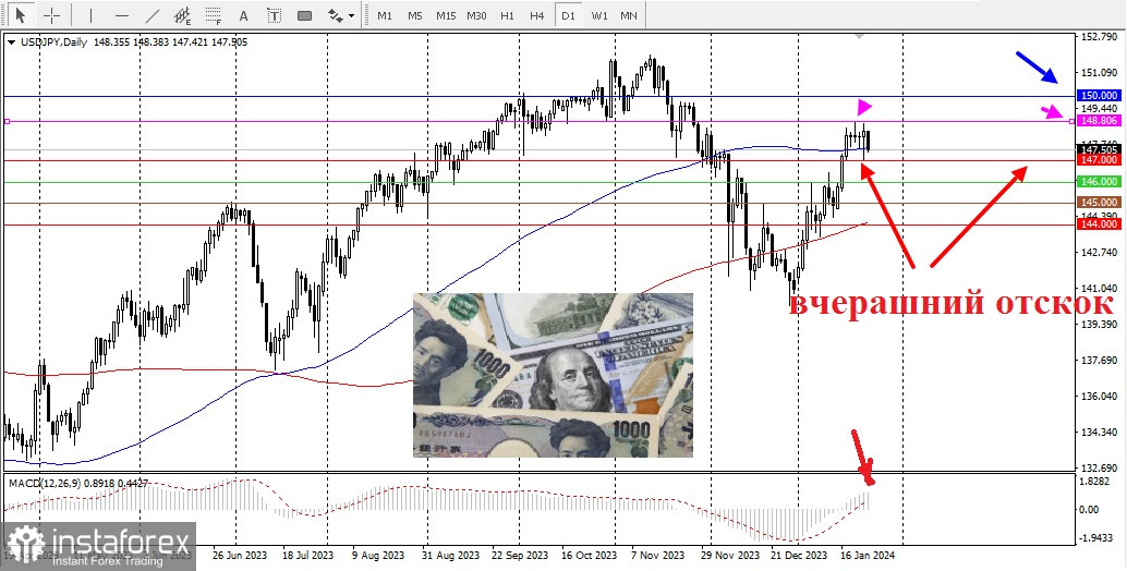 USD/JPY. Обзор, аналитика