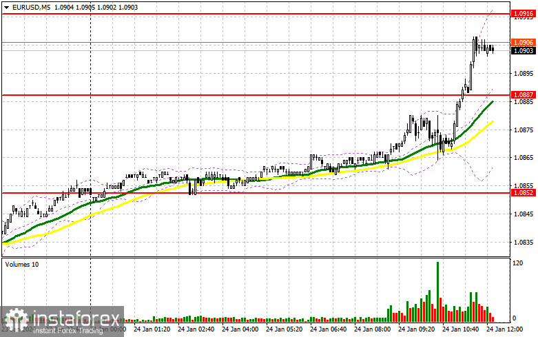 EUR/USD: план на американскую сессию 24 января (разбор утренних сделок). Евро вырос после хороших индексов PMI