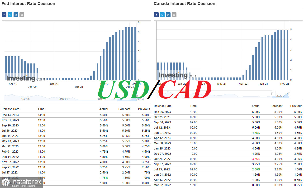 USD/CAD: что дадут итоги сегодняшнего заседания Банка Канады?