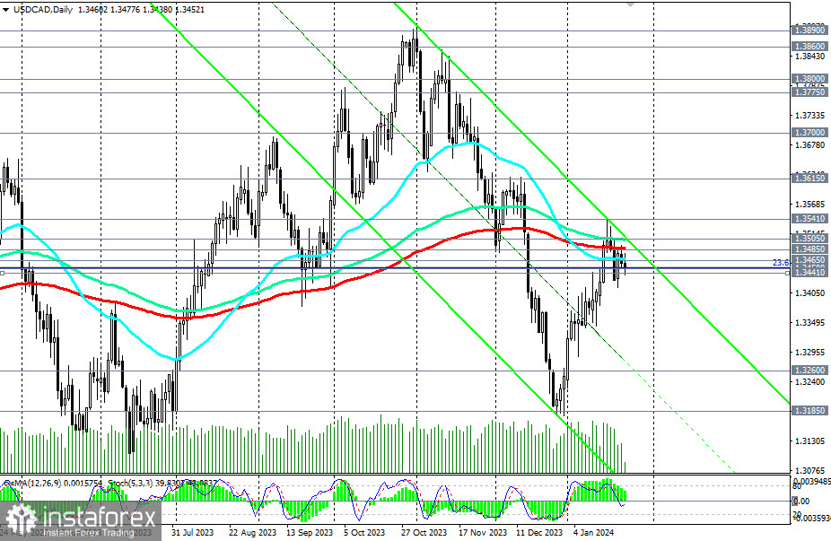 USD/CAD: что дадут итоги сегодняшнего заседания Банка Канады?