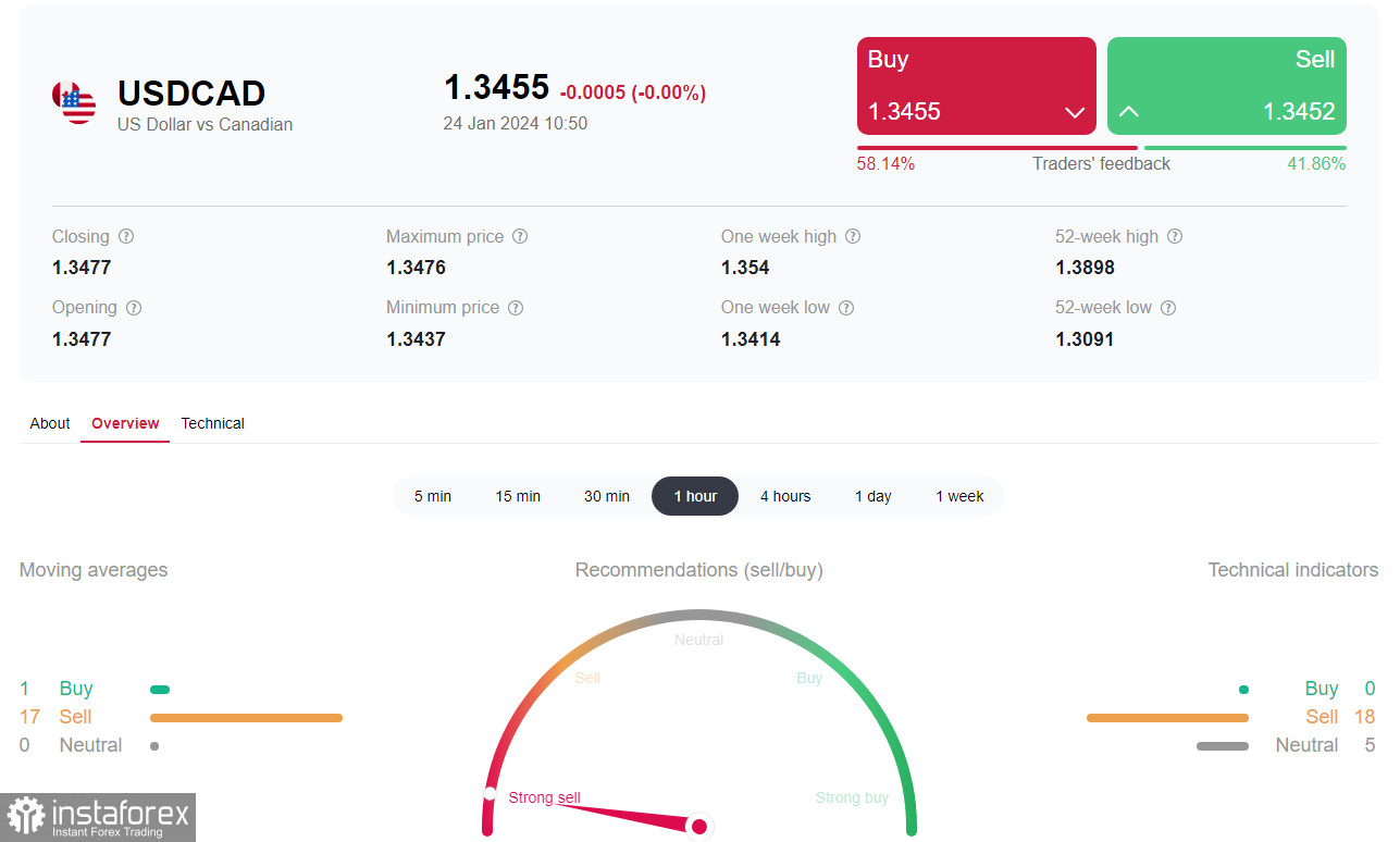 USD/CAD: что дадут итоги сегодняшнего заседания Банка Канады?