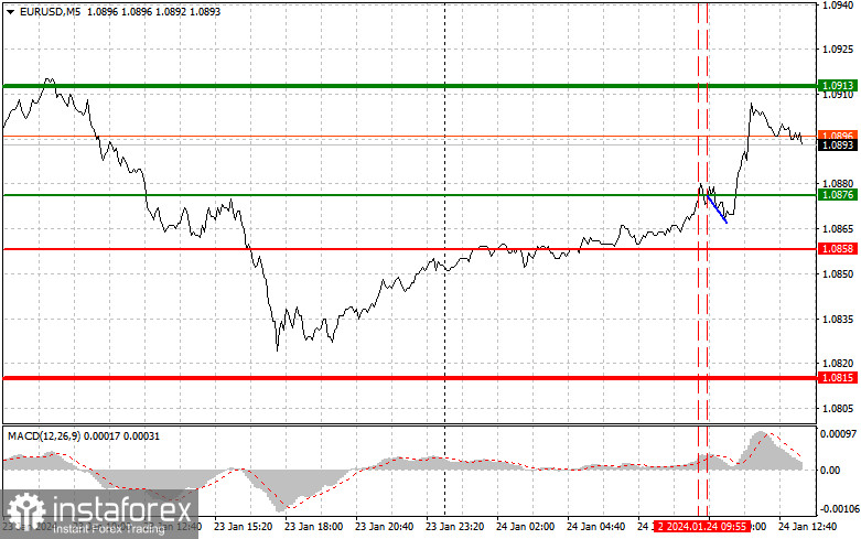  EURUSD: semplici consigli di trading per i trader principianti il 24 gennaio (sessione americana)