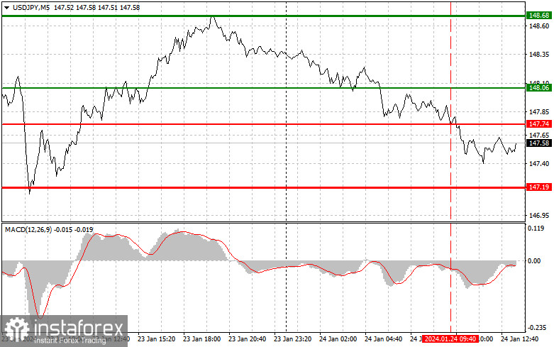  USDJPY: semplici consigli di trading per i trader principianti il 24 gennaio (sessione americana)